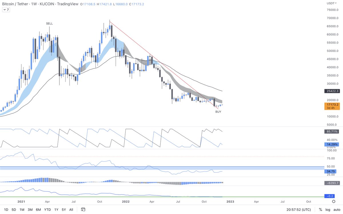 OtsukimiOtsu's tweet photo. Holding steady. 

Aroon on a wide bullish consolidation. I have moderate conviction we hit 30k by end of Feb. https://t.co/I9t42LBUqO