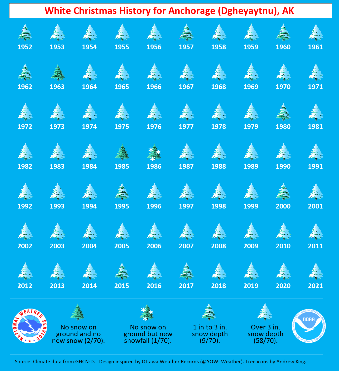 NWS Alaska Region on Twitter "What is the historic probability of a