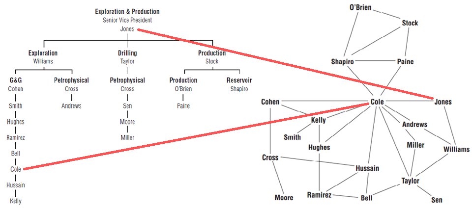 Bir kurumda bilgiyi bilgeliğe çeviren mekanizma sosyal ağlarla anlaşılabilir. Güç, aktörlerde ve kurumlarda değil networklerdedir.
Bir petrol şirketinde genel müdür ve alt düzey çalışanın ağdaki yeri manidar. Yetki ve etkiyi bu örnekler üzerinden tartışmalıyız.