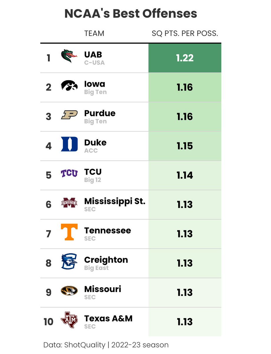 Shot_Quality's tweet photo. 👀: Which teams are creating the highest-quality shots on offense this season?
1. UAB
2. Iowa
3. Purdue
Full Top 10 rankings ⬇️⬇️ https://t.co/DZv3mrBu6q