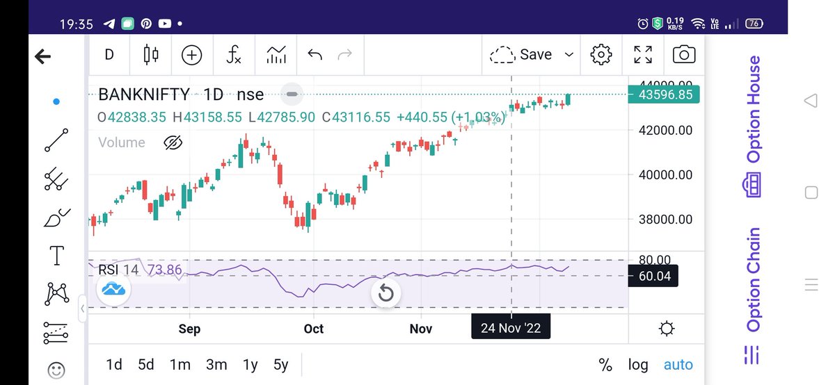 KonnectorsRiskM's tweet photo. #BankNifty Daily TF, #08Dec22:
After #24Oct22, No single daily candle had formed for 500+ Points.
Its 35+ sessions after that now.
Today 498+ pts candle formed.
Negative divergence on RSI and price on D index moving up.
Very shady movement
💯#MaRketsWidKONNECTORS ✅ https://t.co/SMtHHv7EkO