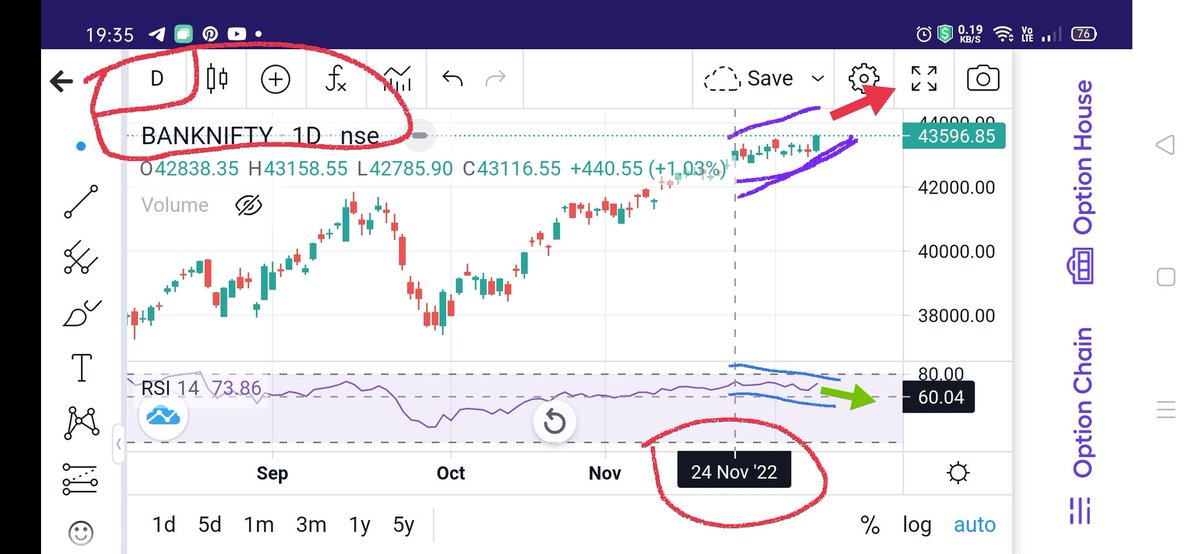 KonnectorsRiskM's tweet photo. #BankNifty Daily TF, #08Dec22:
After #24Oct22, No single daily candle had formed for 500+ Points.
Its 35+ sessions after that now.
Today 498+ pts candle formed.
Negative divergence on RSI and price on D index moving up.
Very shady movement
💯#MaRketsWidKONNECTORS ✅ https://t.co/SMtHHv7EkO