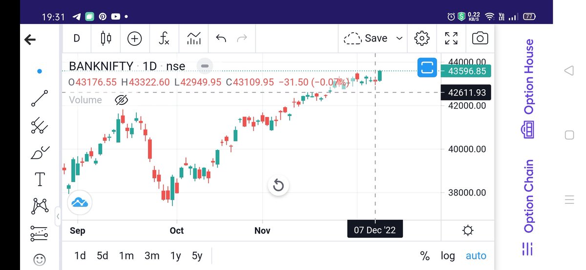 KonnectorsRiskM's tweet photo. #BankNifty Daily TF, #08Dec22:
After #24Oct22, No single daily candle had formed for 500+ Points.
Its 35+ sessions after that now.
Today 498+ pts candle formed.
Negative divergence on RSI and price on D index moving up.
Very shady movement
💯#MaRketsWidKONNECTORS ✅ https://t.co/SMtHHv7EkO
