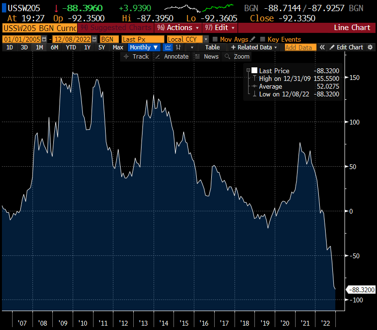 Callable_Cat's tweet photo. #USD 2s5s curve should really stop fighting the #FED as long as everyone has a job, and there are still 10m vacant positions to filled. The man said higher for longer, not lower tomorrow.. Don't be long risk on wednesday #bonds #FOMC #inflation https://t.co/9tLszbGU0p