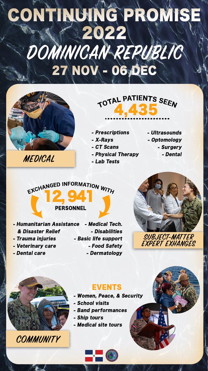 👀 Check out the numbers of what #USNSComfort team accomplished during #ContinuingPromise 2022, mission stop 4, Dominican Republic! 🇩🇴 @USFleetForces @Southcom @NavyMedicine