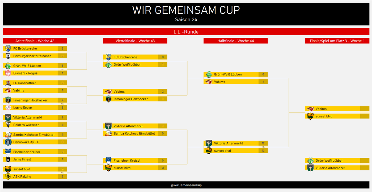 WirGemeinsamCup's tweet photo. 🤝#LLRS24 Halbfinale-Ergebnisse🤝 Der Erfolgszug von @Vannihny geht weiter und sie setzt sich gegen #LLRS22 Sieger @GWLuebben durch. Das 2. Halbfinale wird durch 11m-Schießen entschieden. @sunset_xeni zeigt sich hier zum 2.Mal im Turnier nervenstark und gewinnt gg. @VAltenmarkt https://t.co/Ibwn4YAD0w