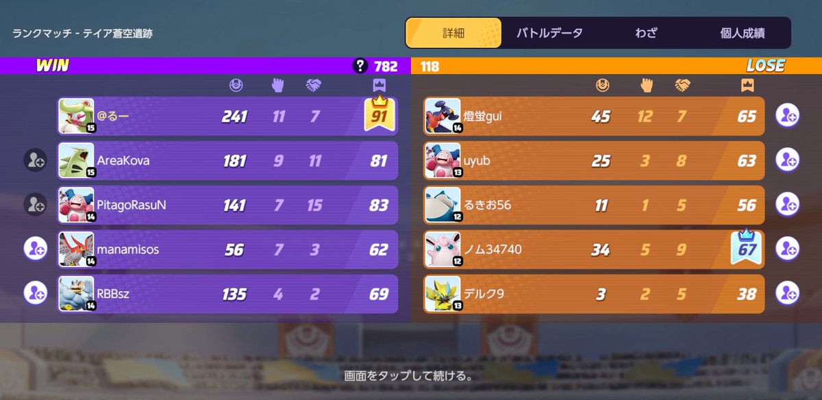 4991iiiii's tweet photo. #ポケモンユナイト
深夜ランクマ
トリオ組んでやらせて貰いました！
7戦4勝と勝ち越しに成功👏👏👏
バンギバリがどちらもお上手でキャリーされてました感謝m(_ _)m https://t.co/AAoltZG3nn
