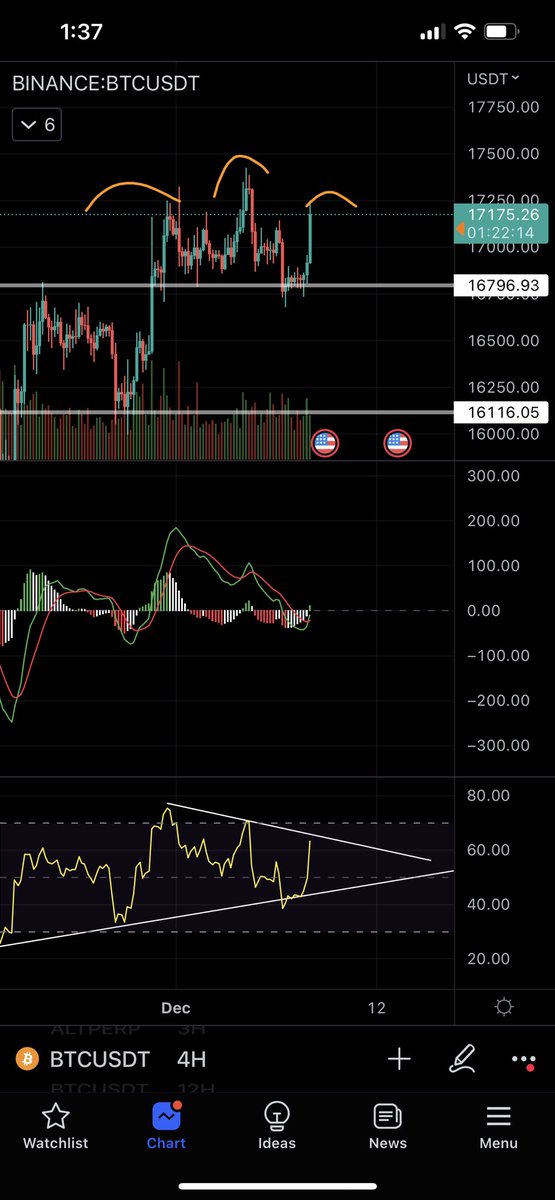 Roman_Trading's tweet photo. $BTC H4

Nearly perfect HS reversal forming. Lots of bearish divergence on RSI/MACD.

I’m not sure why anyone would long here… Especially on a bearish reversal pattern.

#bitcoin #cryptocurrency #cryptotrading #cryptonews https://t.co/oiSYCq5a40