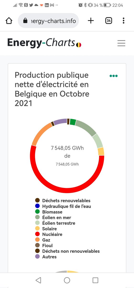 MassartJulien1's tweet photo. @KhattabiZakia #GoGoGoPowerFossil
#AbrongeonsLaLoiDeSortieDuNucleaire
#BadEnergySwitch
#PlusVertPlusPervert https://t.co/GcV9bmAe8d