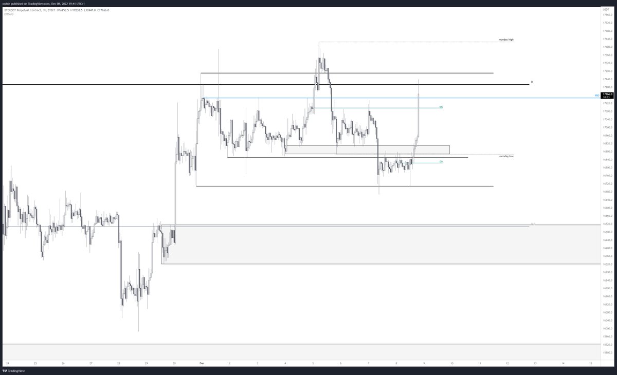 $BTC

similiar idea as with eth but didn't give me the quick re-test i wanted. would look to get in on a pull-back in grey but honestly at his point would almost prefer this to just go for the eth longs' sake