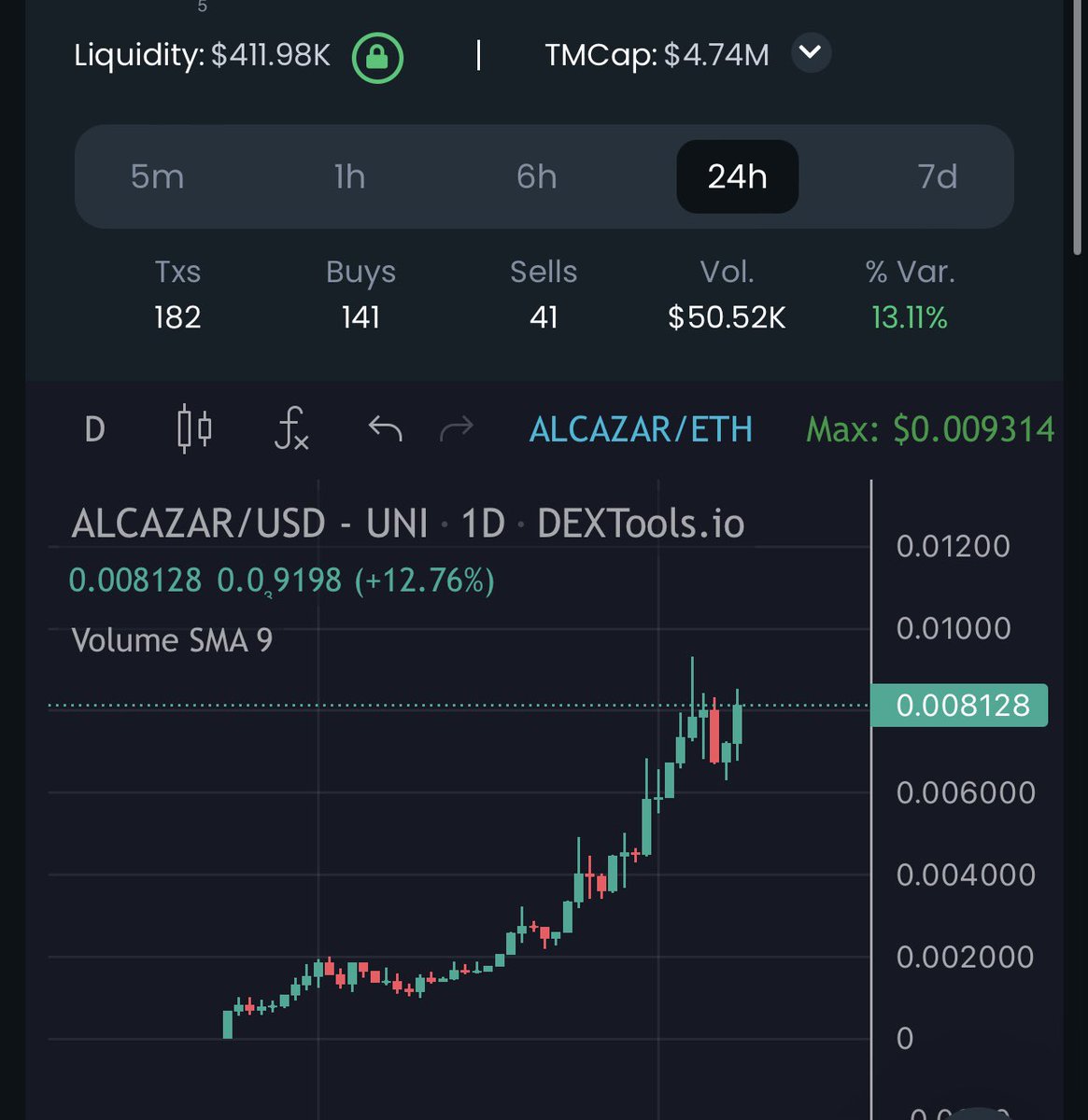 Lovely gains on @alcazartoken so far. Hard working team and a solid business model, if you haven’t checked them out yet, it costs nothing to do so🔥