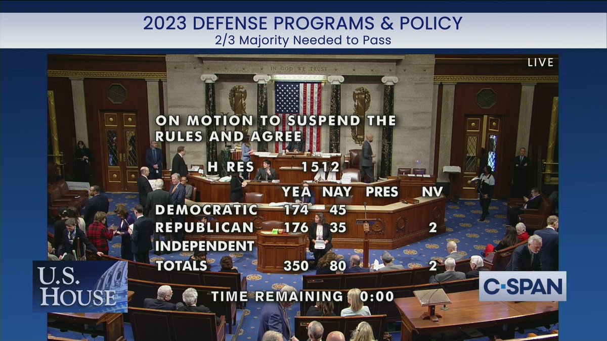 350-80: House passed the final version of the $858 billion #FY23NDAA defense programs and policy bill. 2/3rds vote (287) was needed for passage. 45 Democrats and 35 Republicans voted No. Bill now heads to the Senate, which plans to take it up next week.
