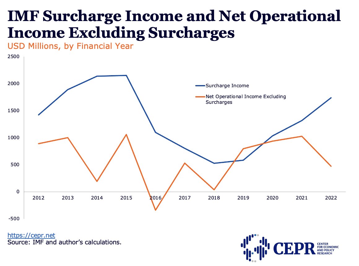 .@IMFNews has argued that #surcharges are vital to the “revolving nature” of the Fund, but the data indicates otherwise. It's time to #StopIMFSurcharges and end a policy that undermines the ability of indebted countries to build their own safety net. bit.ly/3W4A6Ma