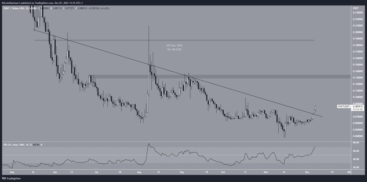 StableScarab's tweet photo. I’m no TA expert but I recognize a bullish chart when I see one. Combined with the fundamentals of @POKTnetwork announcing partnerships and deals on a regular clip, $POKT is showing the market how to lead in the bear, by building a best in class product.

https://t.co/vnvHIZquCi https://t.co/PwVBvv1Ixj