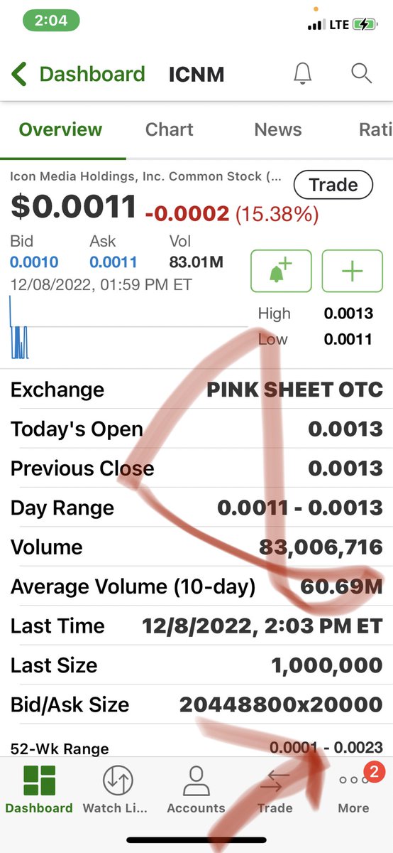 johnandandy's tweet image. Another million buy but the 20,000 ask remains up… hmmmmmmm??? $icnm