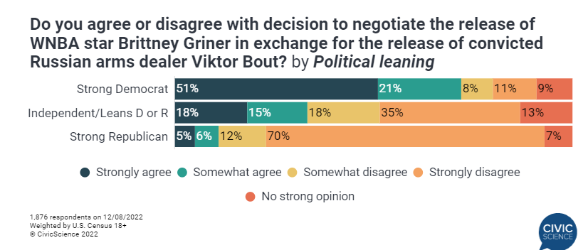 OtherSpecify's tweet photo. @CivicScience My guess was that disagree would lean GOP and agree would lean DEM, but I don't have a great reason as to why (other than the default of "it happened under a DEM prez., so Dems will support and GOP will oppose). https://t.co/eZEm2Un1DB