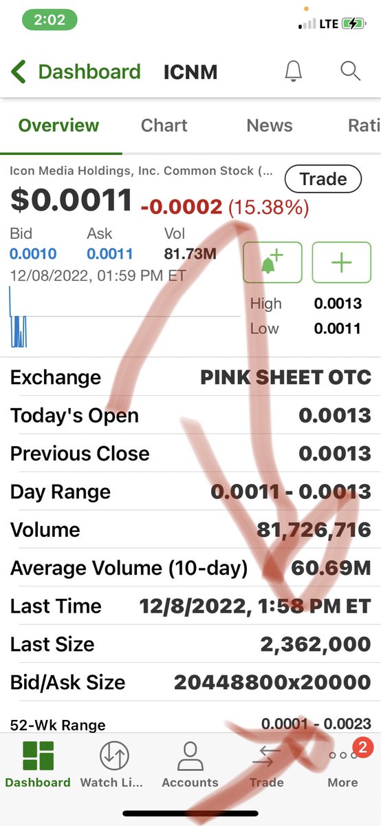 johnandandy's tweet image. 20000 ask 2.3 mil bought yet the ask remains the same $icnm