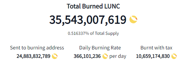 cryptotechgem's tweet photo. THAT'S AMAZING!!! 🔥🔥🔥

Total Burned $LUNC has reached 35 BILLION in 2 months!!! 😲👀

0,51% of the Total Supply!

1. IBC -> Utility
2. Repeg
3. Burn

And much more coming... 🤫 🚀

#LUNC #LUNA #USTC #IBC #luncburn  #USDC #BTC #ETH #NFT #USDT #USTCREPEG #LUNACLASSIC #Binance https://t.co/v3tUG6MNVB