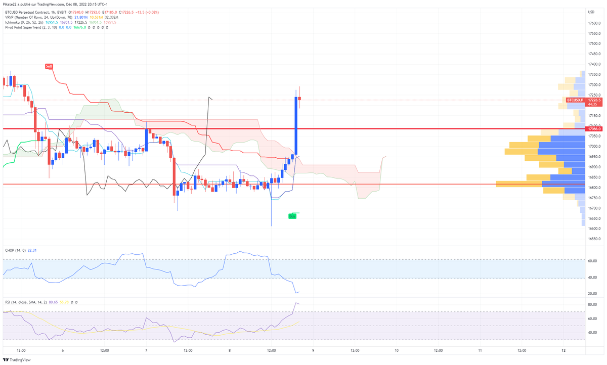 CrossInvest7's tweet photo. En H1, il reprend de la couleur🎅  , ça fait plaisir #BITCOIN 
on observe le reste et les plus grosses UT, rien est jamais acquis. https://t.co/FjpnQXYW4f