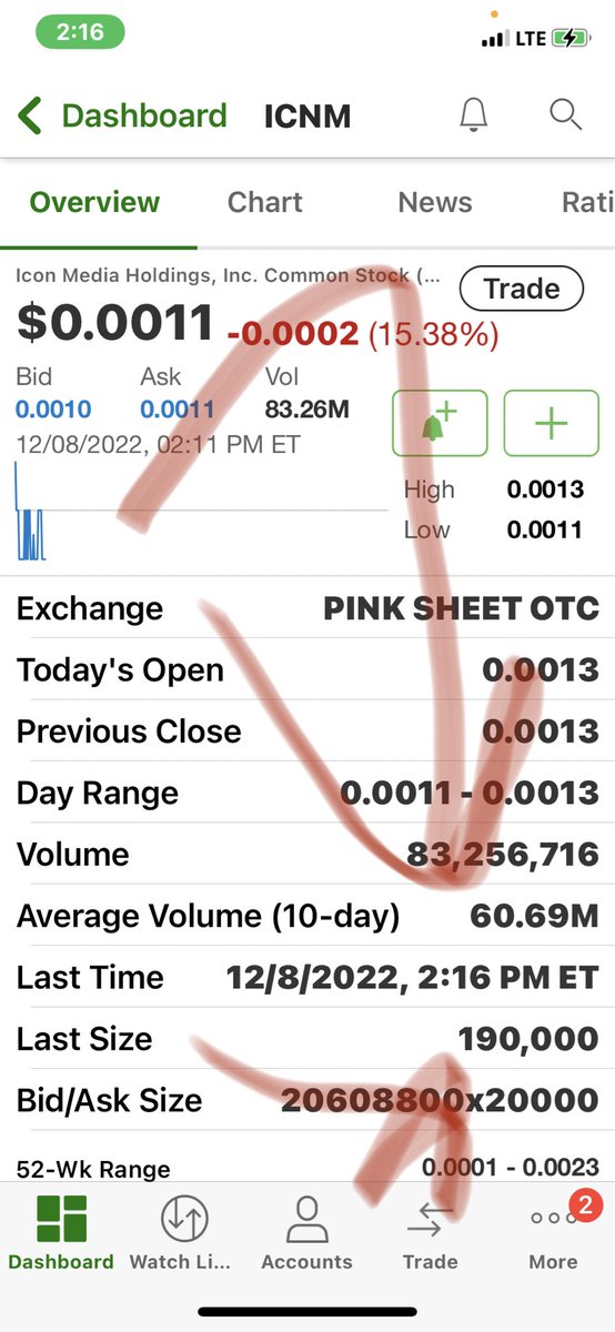 johnandandy's tweet image. 200 thousand more bought at .0011 yet the 20,000 ask remains $icnm
