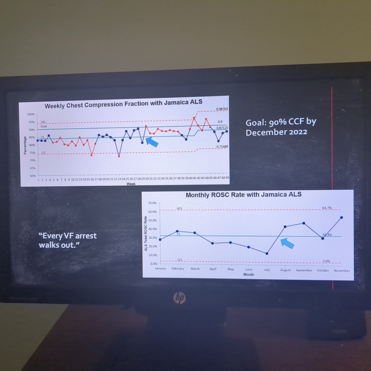 joshkimbre's tweet photo. First big QI project finally getting some real data. On to more PDSAs and more metrics like Utstein Survival!
#CPRWorks #EMS https://t.co/lNIuqJDfKg
