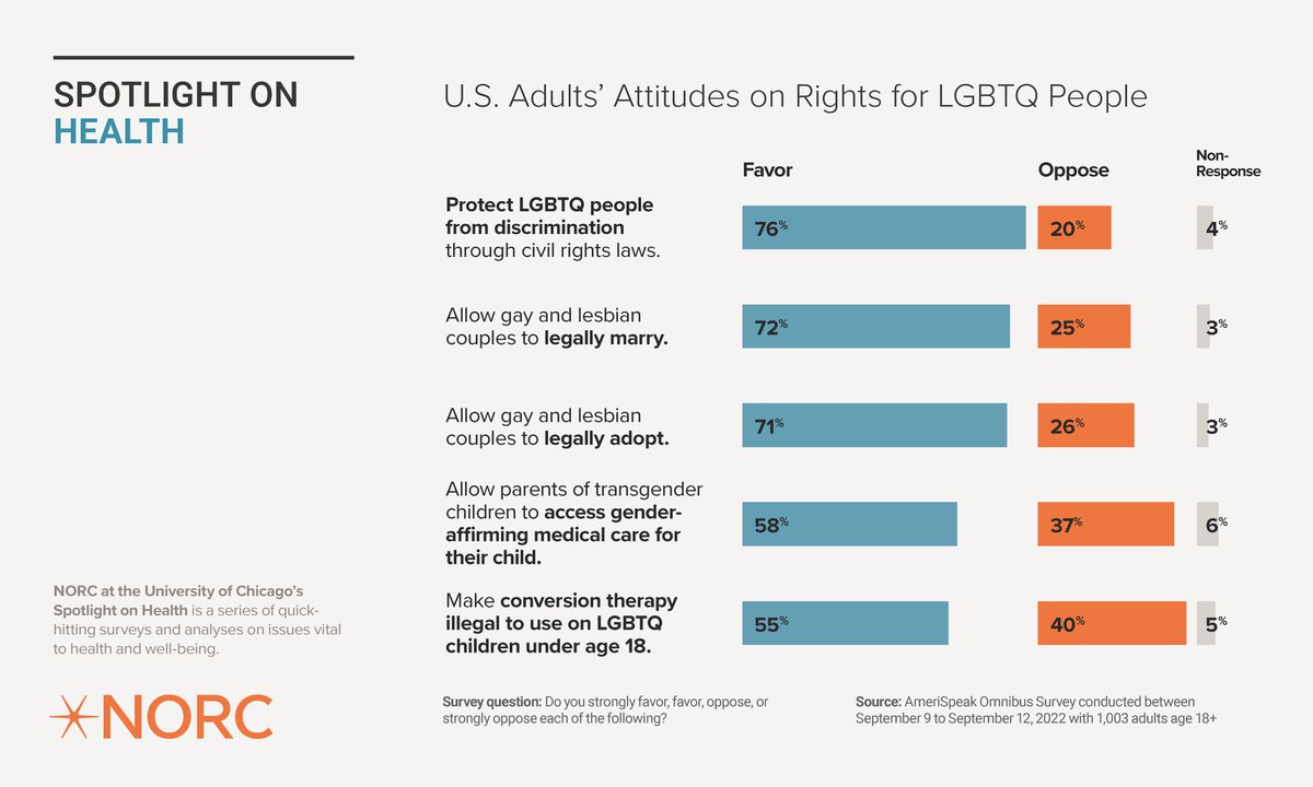 ErinInTheMorn's tweet photo. New NORC survey shows people SUPPORT transgender rights by a large margin!

People oppose LGBQT+ discrimination at +56%

People oppose conversion therapy at +25%

People support the right to gender affirming care for trans youth at +21% (!!!)

STOP care bans for trans people! https://t.co/Lr7odpRy8r