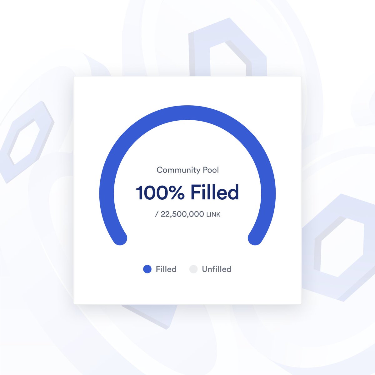 The community allotment of the #Chainlink Staking v0.1 pool has been  filled! https://t.co/nOhbTwLWTB