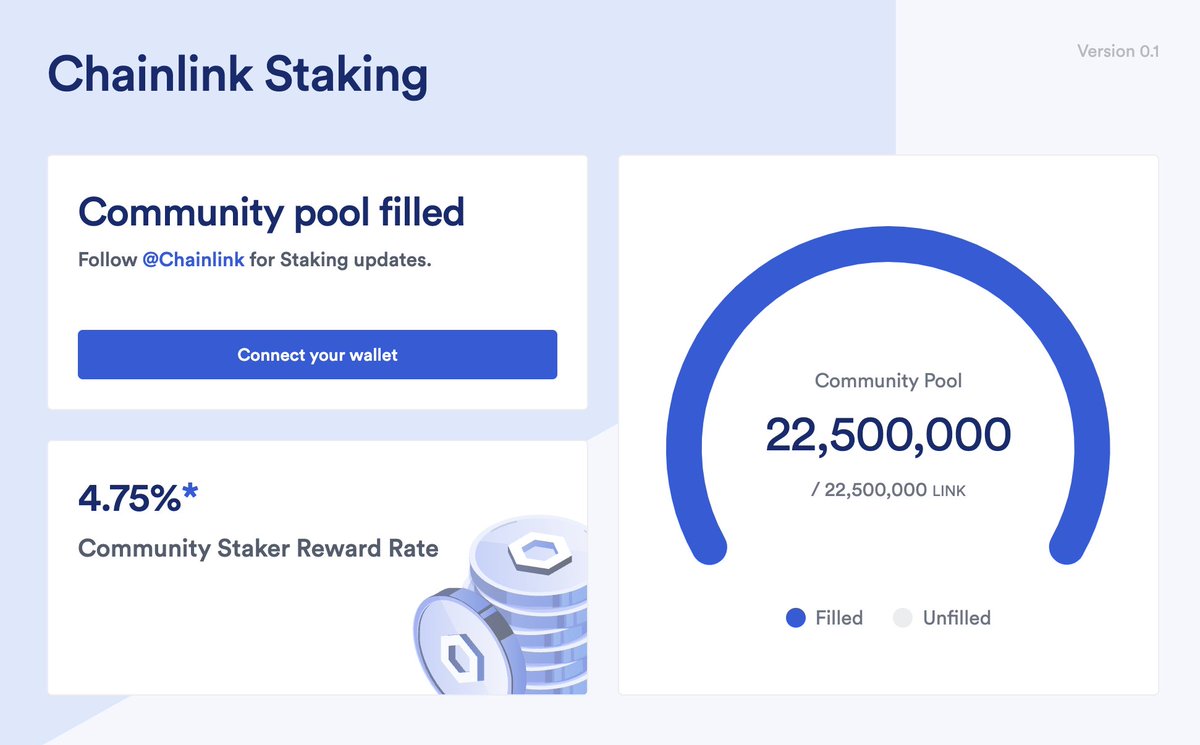 ChainLinkGod's tweet photo. The #Chainlink Staking v0.1 community pool has officially been filled! 

Half the pool filled during Early Access across the 48 hour period, and the rest filled less than 3 hours after General Access open

Very exciting moment, congrats to those who joined
https://t.co/y8jXtQ7kJv https://t.co/4kyoPwu90T