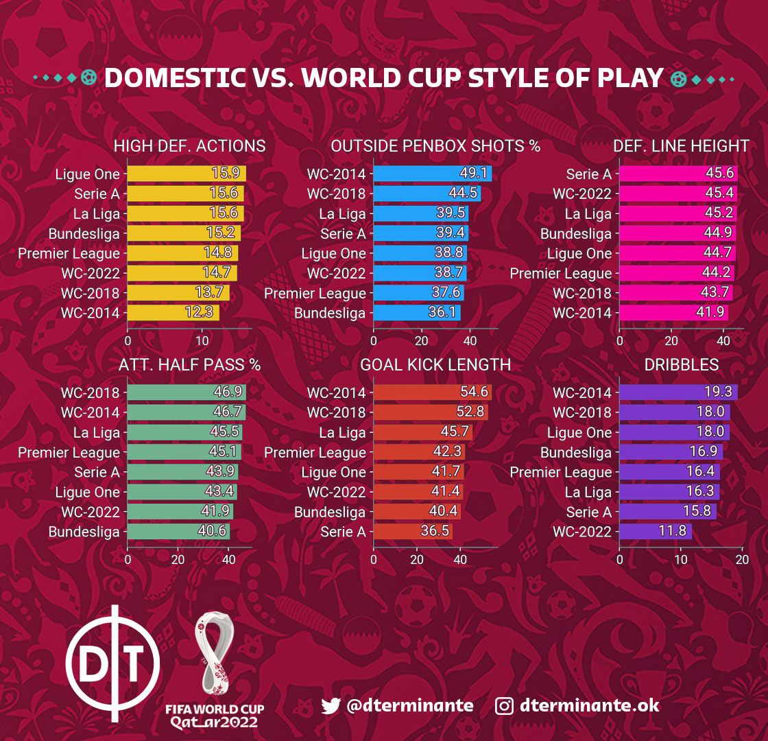 📍#Qatar2022 vs 5 Grandes Ligas: 

Diversas métricas arrojaron que el estilo de juego, de la actual #FIFAWorldCup , es el que más se asemeja a las ligas importantes. 

📌% de tiros fuera del área es menor.
📌Líneas defensivas más altas.
📌Salida de balón en corto.