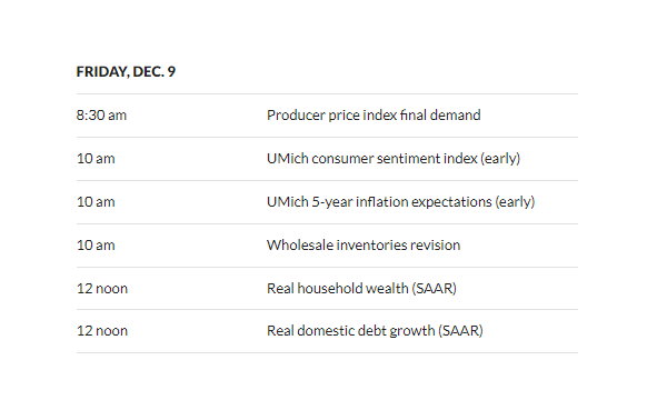 CiovaccoCapital's tweet photo. Econ data Friday, including a read on inflation. https://t.co/bmYobJ4mYm