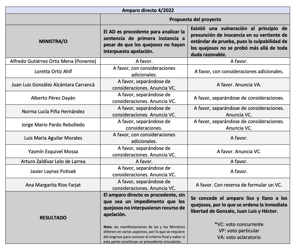 AldoValdezM's tweet photo. El día de hoy y después de 3 sesiones, el Pleno de la @SCJN resuelve el amparo directo 4/2022, conocido como el caso “#DudaRazonable”.

📍Las votaciones de las Ministras y Ministros, así como los temas analizados son los siguientes: https://t.co/3nh6FVrHCq