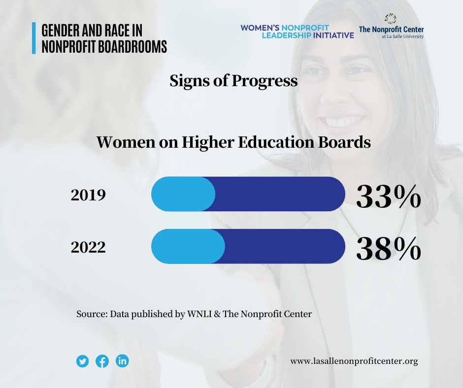 TheNonprofitCen's tweet photo. We are happy to report progress in both sectors in increasing the representation of women on  boards. However, gaps still exist in many of Greater Philadelphia's boardrooms. Learn more: https://t.co/VUFnsCmxl3 

@WNLI_org https://t.co/566itnL2fG