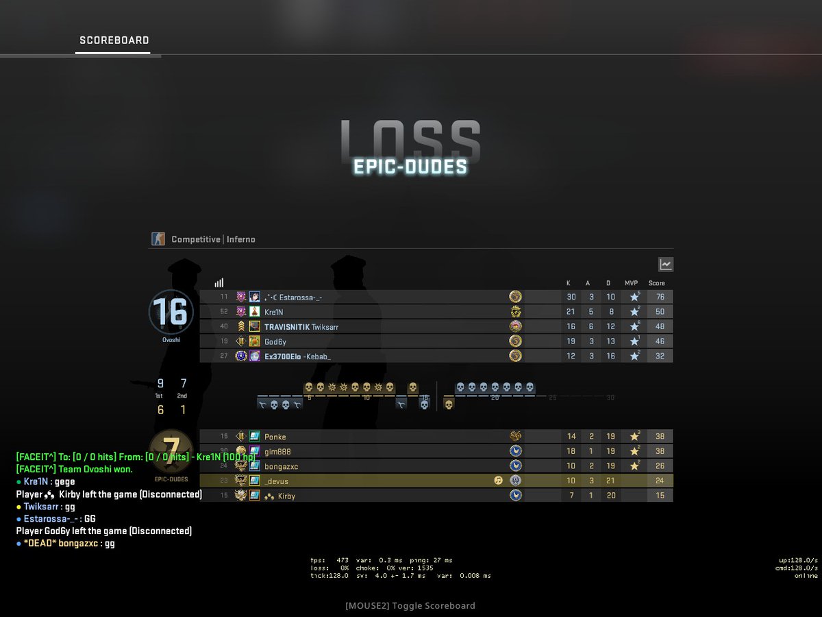 Vertigo hatten wir es nicht verdient zu gewinnen nach der CT Seite, Inferno wieder suboptimale CT Seite und auf T gefühlt jede Runde perfekt gecountered worden. In 10min gegen <a href="/DIVIZONgg/">DIVIZON</a>. Das sollte angenehmer werden. GGWP <a href="/OvoshiCSGO/">Ovoshi</a>.

#WELIVEGAMING with <a href="/Patriot_ViperEU/">Patriot Europe</a>🐍