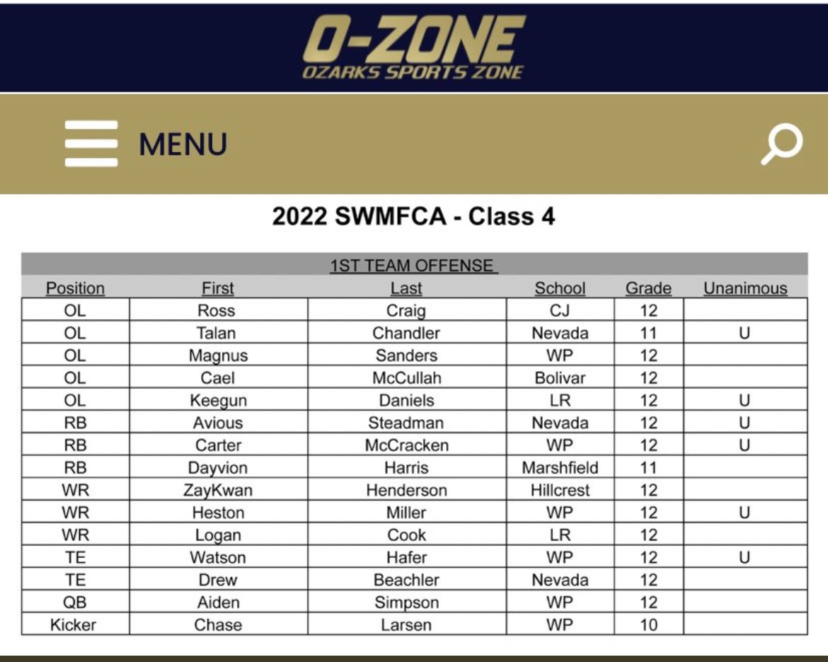 Drew Beachler (@drew_beachler11) on Twitter photo Exited to receive 1st team all Southwest Missouri along with my teammates <a href="/ChandlerTalan/">Talan Chandler</a> and <a href="/Avious9/">Avious Steadman</a> !! <a href="/OzarksOzone/">Ozarks Sports Zone</a> Exited to receive 1st team all Southwest Missouri along with my teammates <a href="/ChandlerTalan/">Talan Chandler</a> and <a href="/Avious9/">Avious Steadman</a> !! <a href="/OzarksOzone/">Ozarks Sports Zone</a>