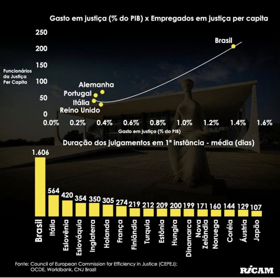 Ricamconsult's tweet photo. A Justiça no Brasil tem 4 vezes mais funcionários em relação ao tamanho da população e gasta 4 vezes mais em relação ao tamanho da economia do que nos países ricos, mas as sentenças em 1ª instância levam de 3 a 10 vezes mais tempo para sair aqui do que lá. #diadajustiça https://t.co/s6bkQkhrVV