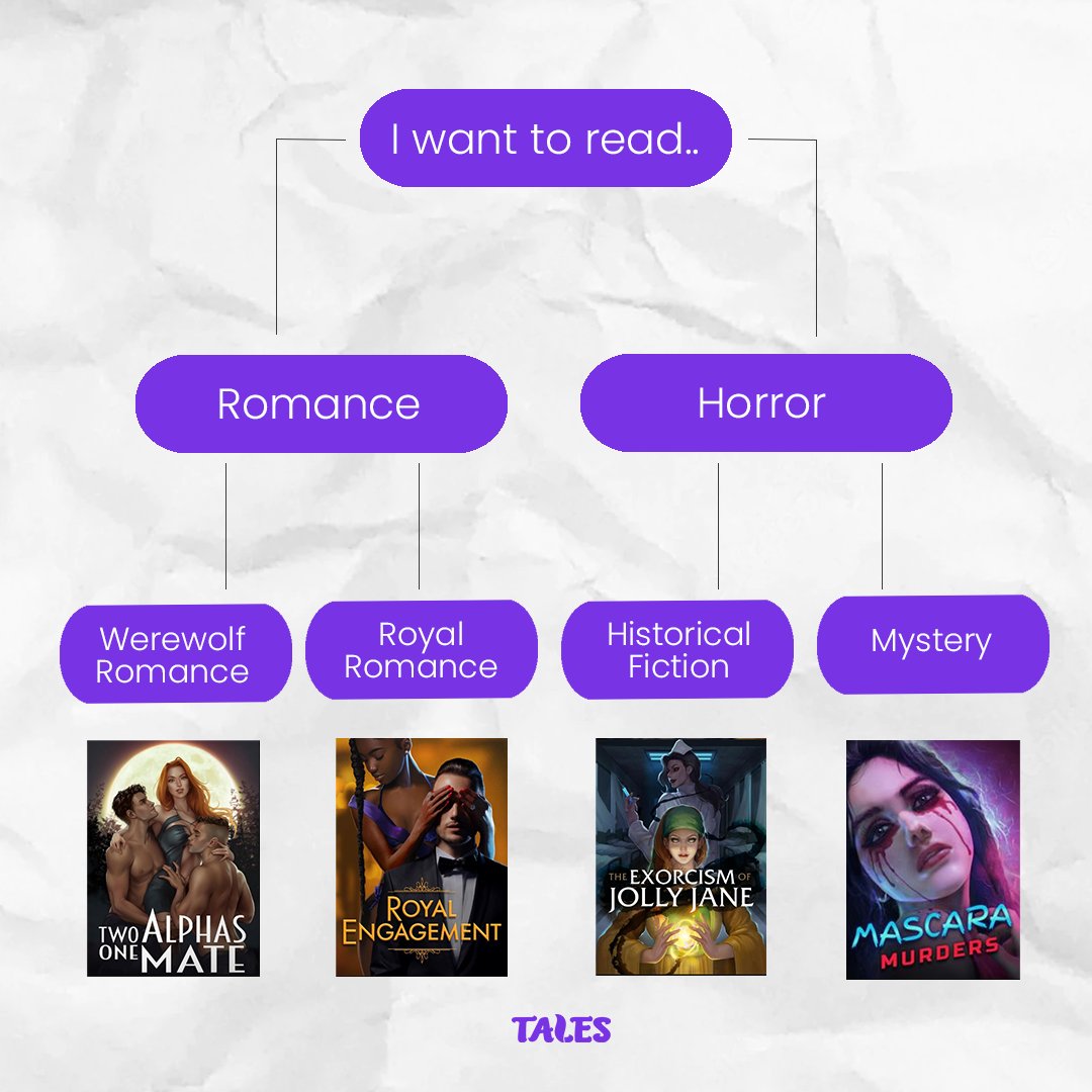 Let’s make things simple! Not sure which story to read next on Tales? We’ve got you! ✨ 

Which of these stories did you end up with?
🐺 Two Alphas One Mate
👑 Royal Engagement
🔪 The Exorcism of Jolly Jane
🩸 Mascara Murders 

#BookRecommendations #Thriller #Mystery #Romance