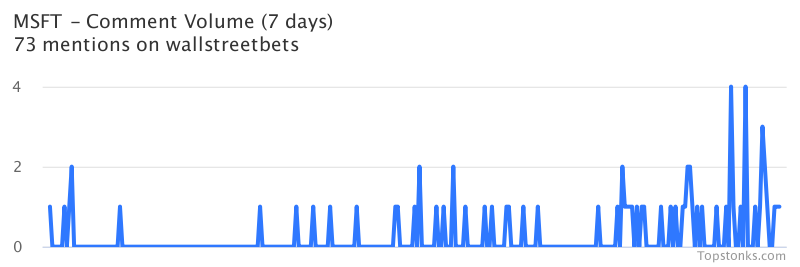 $MSFT seeing sustained chatter on wallstreetbets over the last few days

Via https://t.co/2V8CqVLYHM

#msft    #wallstreetbets  #trading https://t.co/pG0IrseQeX