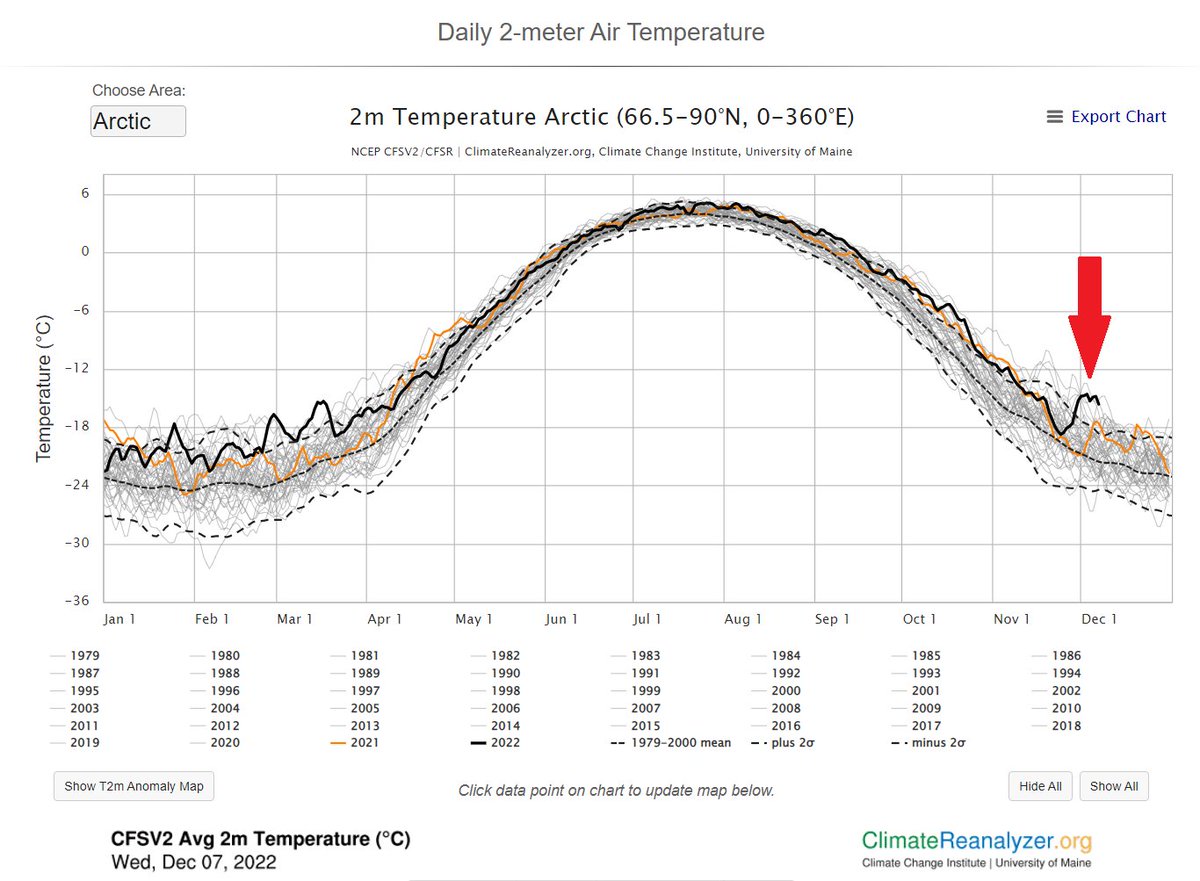 EliotJacobson's tweet image. This is still the most striking graphic underlying the total f&amp;amp;%kery over the last week in the Arctic, a 4σ "heatwave" from Dec. 2-7, which included a temperature of 40°F (4.4°C) in Utqiagvik (Barrow) Alaska, a 1-in-300 year event.

But yeah, Brittney Griner. That's the news.