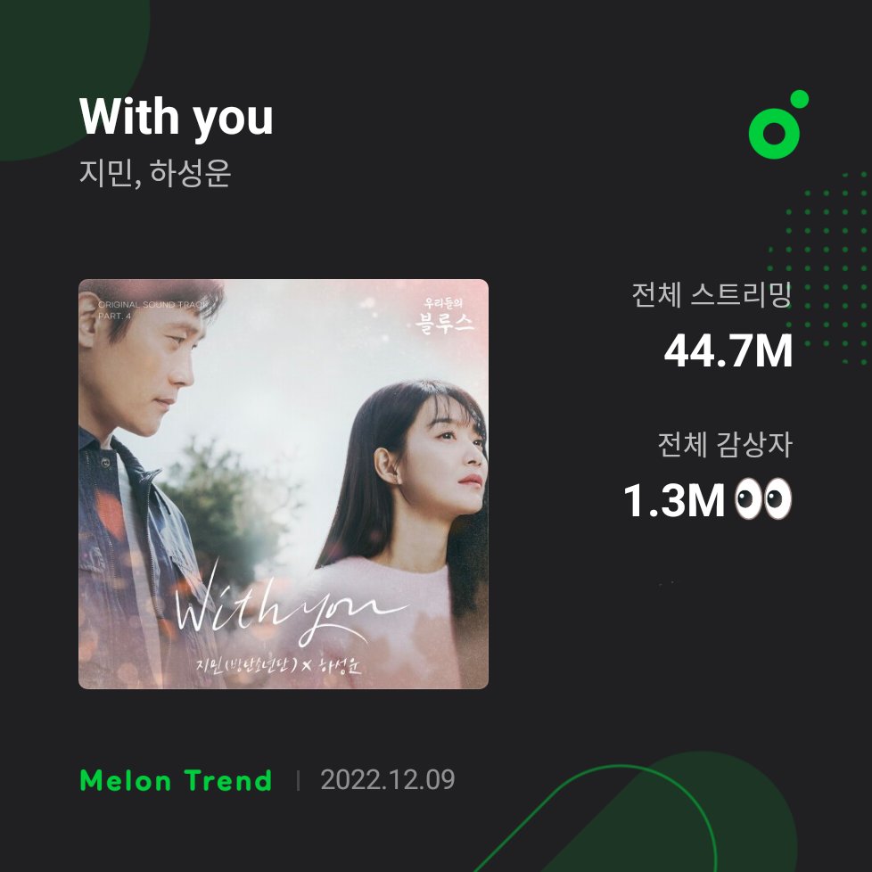 JIMIN_RECORD13's tweet photo. 2022. 12. 9
"With You" 멜론 스트리밍 카드
(전체 스트리밍 및 전체 감상자 수는
곡 발매일부터 전일까지의 데이터입니다)

전체 스트리밍 44.7M ( + 0.1M )
전체 감상자 1.3M

45M을 향해↗️

I vote #JIMIN for Asian celebrity of the year #ACOTY2022 #NETIZENSREPORT #ACOTY2022JIMIN @thenreport https://t.co/w8nVsJt3p8