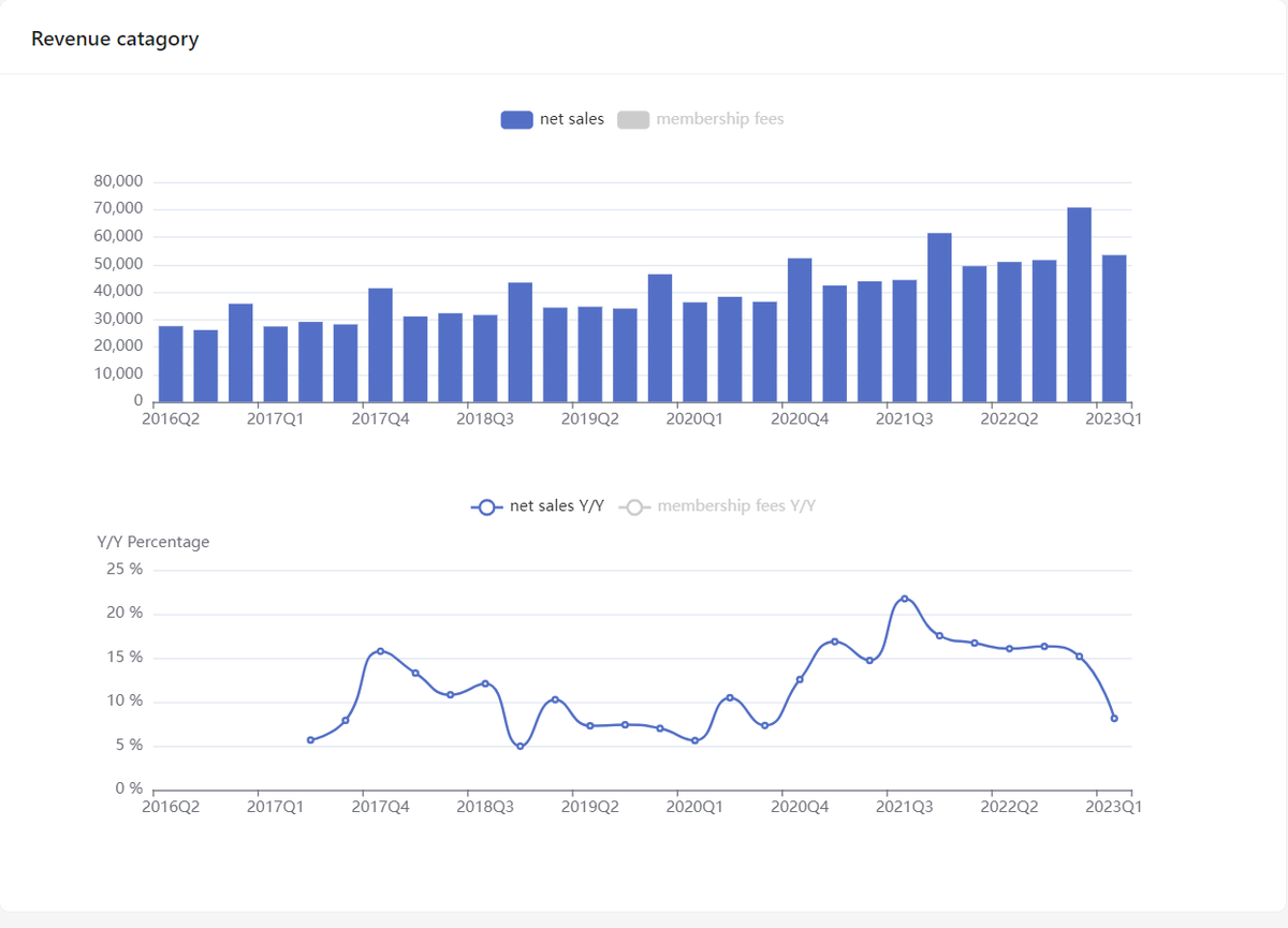 moneychart2022's tweet photo. $cost quarterly net sale https://t.co/CIFSLdBR28