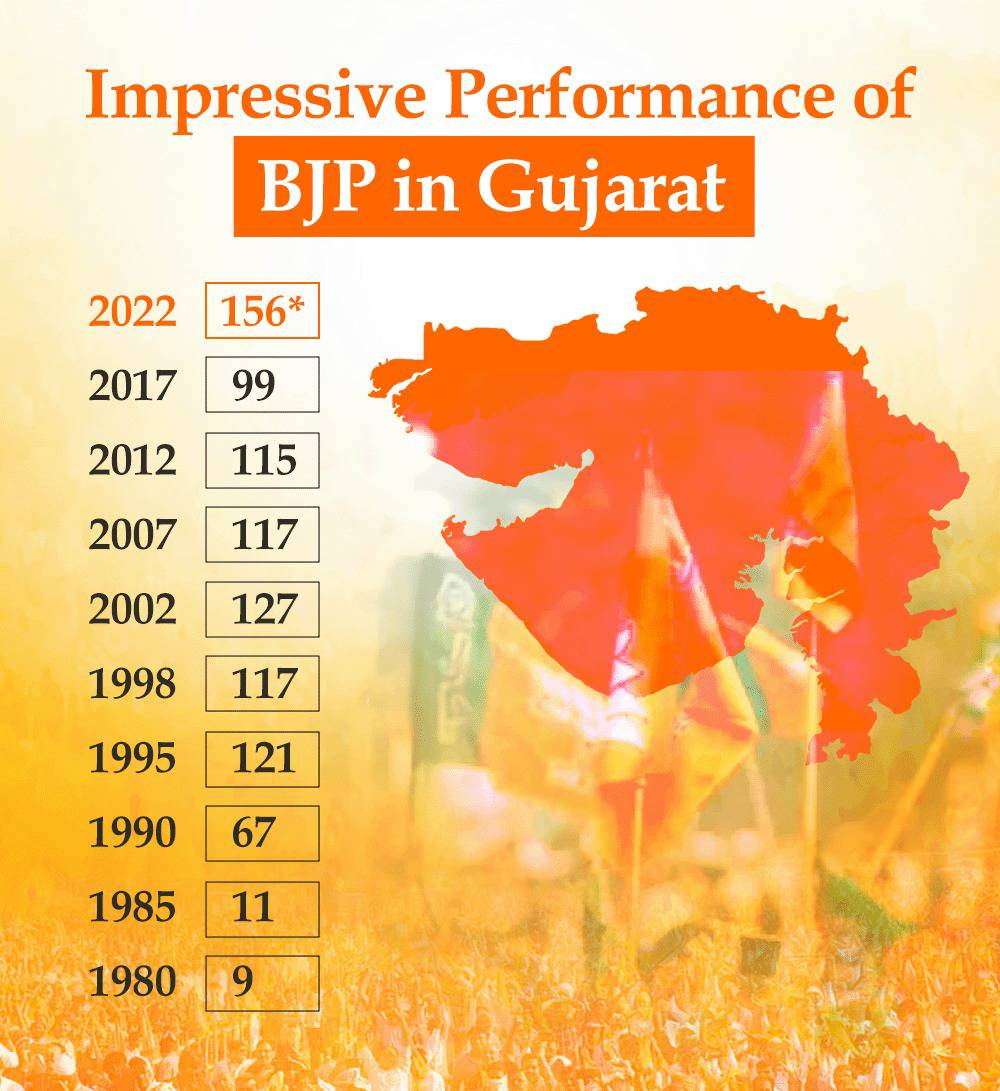 BJPin Gujarat From 1980 to 2022  ..👇👇

#BJP #GujaratElections #GujaratElections2022