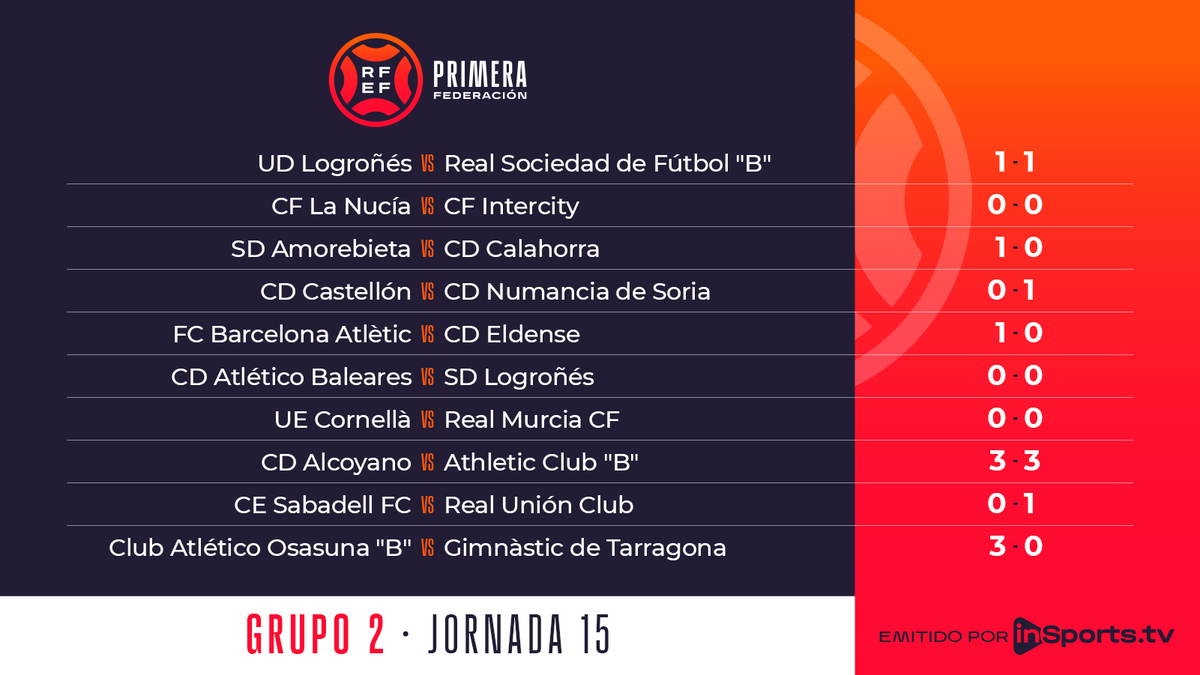 Primera_RFEF's tweet photo. 📚Colorín colorado, la jornada 15 ha terminado.

Pero 𝒄𝒂𝒍𝒎𝒂, porque el sábado estamos de vuelta con #ElFútbolDePrimera 😉

#PrimeraFederación https://t.co/RAMR9ZTEu4