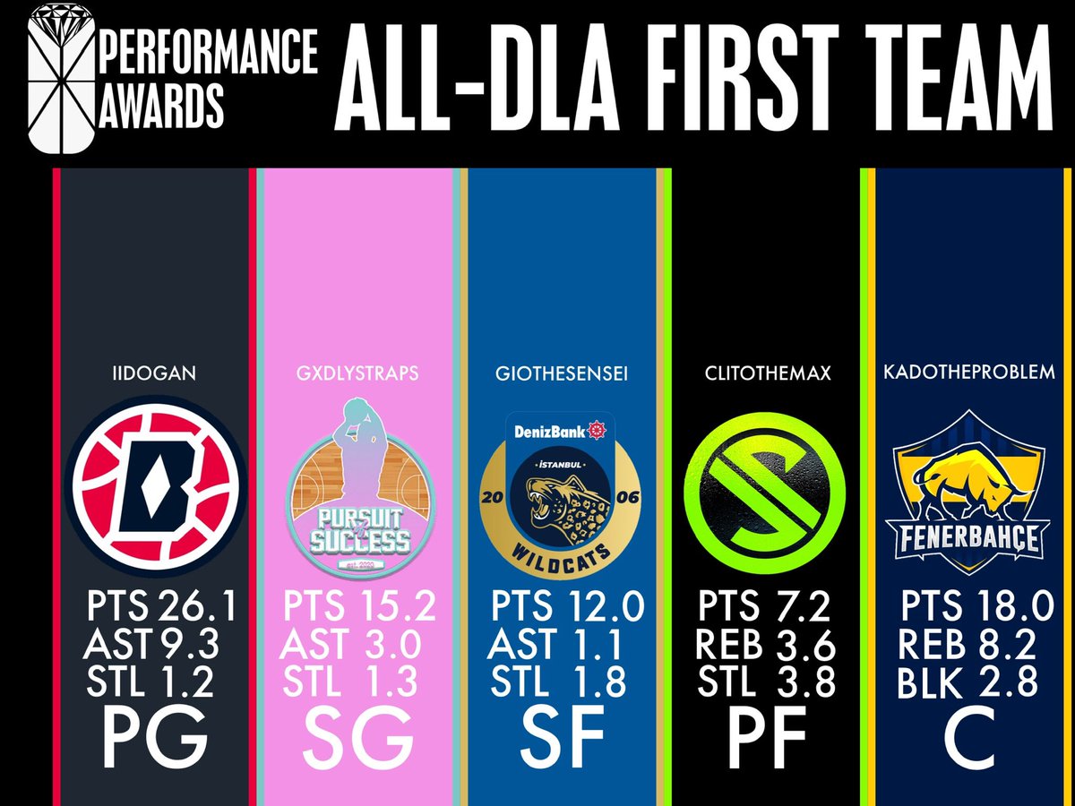 🎖 ALL-<a href="/DLA2KL/">hehhsh</a> First Team

💎 A Great Selection of Players that the League may ever Witness. Their Talent is Undeniable and they will be Key Players in the Playoffs

🏀 PG: <a href="/llDOGAN_/">Doğan</a>
🏀 SG: <a href="/GxdlyStraps/">vDeadlyReborn</a> 
🏀 SF: <a href="/OneRealSensei/">GioTheSensei</a>
🏀 PF: <a href="/CliMaxToTheMax/">Taking it to the Max</a> 
🏀 C: <a href="/Kado_2K/">Kado_2K 🇹🇷</a>