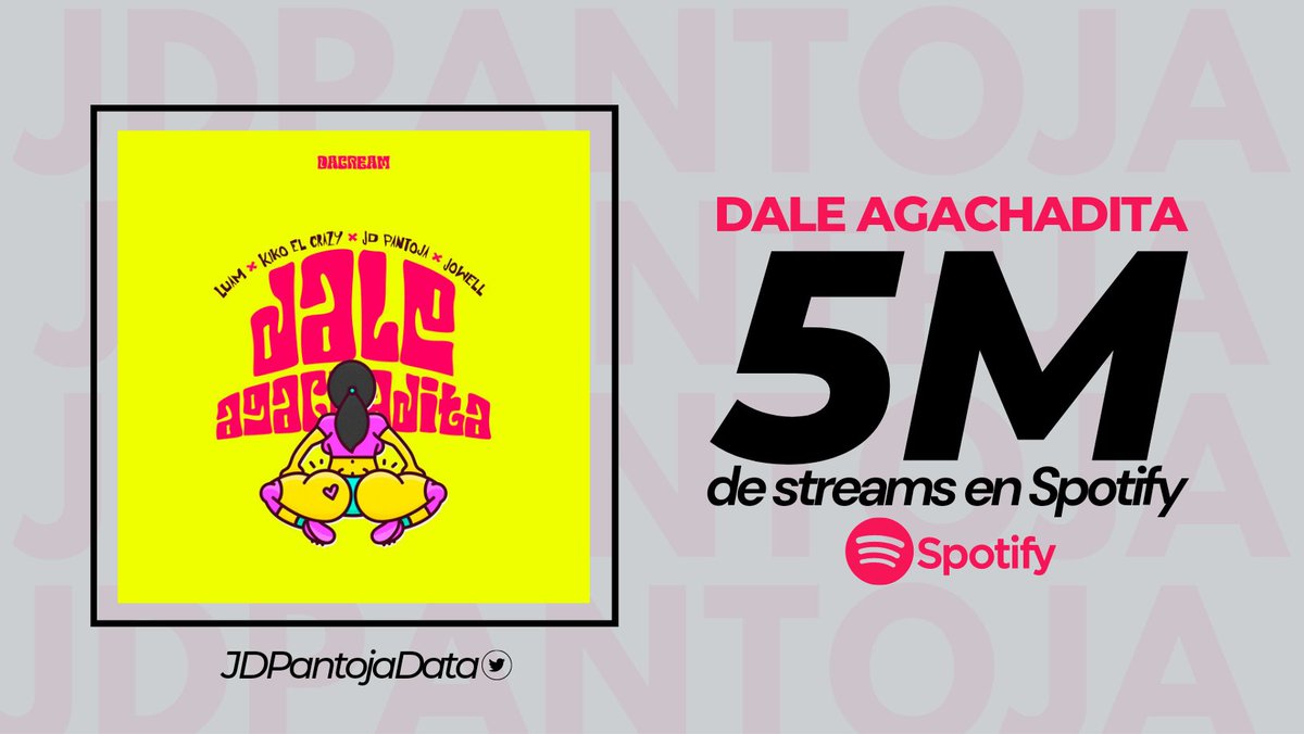 JDPantojaData's tweet photo. “Dale Agachadita” de Luam, JD Pantoja, Kiko el Crazy, Jowell, supera los 5 Millones de streams en Spotify.

🎧: 
https://t.co/r05gZYyZek https://t.co/Efyo12UtJL
