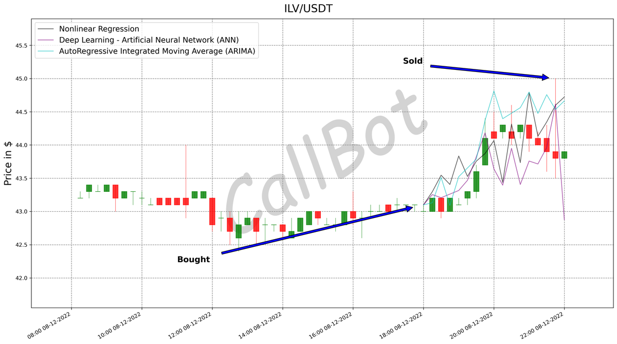 CallBotCrypto's tweet photo. +4.4% predicted on #ILV! #LFG

If we reach 50 RT we will give the #profits of the next right #signal to a follower

Drop your address+Follow
RT+like

@illuviumio
#cryptocurrency #binance #giveaways #ape #NFA #AI https://t.co/FOb44JFaZr