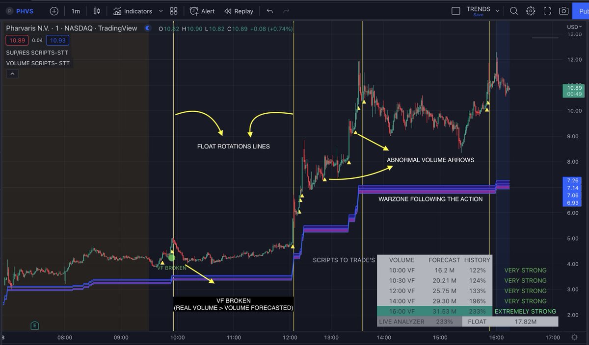 scriptstotrade's tweet photo. What an incredible day. We were following $PHVS all day and all the signals lined up #WARZONE_SCRIPT #ABNORMALVOLUME #VOLUMEFORECAST #FLOATROTATIONS.
just perfect.
All our indicators are included in our bundle

https://t.co/xAyKdJ5Ana

$SMMT $SPY $AMC #TRADINGTIPS $GME $CUTR https://t.co/Y0d3N3TJj2