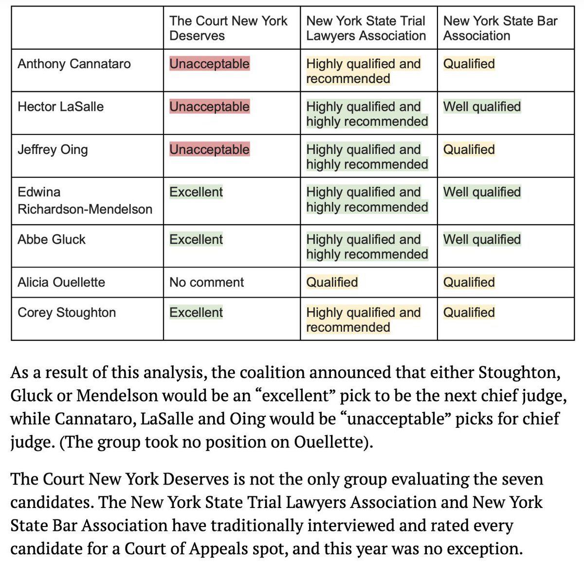 JUST OUT: <a href="/CityAndStateNY/">City & State NY</a> covers the research and analysis of the seven Chief Judge candidates by #TheCourtNYDeserves. cityandstateny.com/politics/2022/…