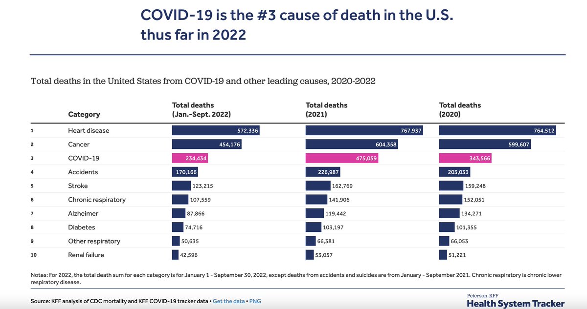 COVID_Advocacy's tweet photo. "COVID-19 is the #3 cause of death in the U.S. thus far in 2022"

#COVID19 

https://t.co/IcWRzeVqSW https://t.co/wiTMOZVkTp