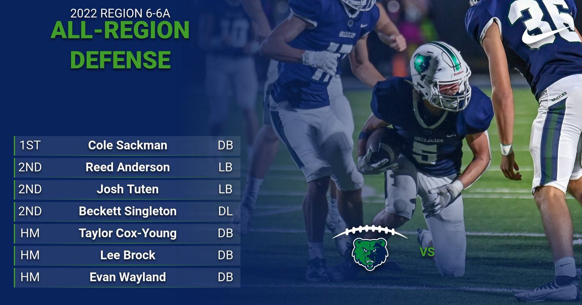 Proud of these young men for being recognized at All-Region defense. #OutworkYesterday

<a href="/ColeSackman/">cole sackman</a> <a href="/Reed_Anderson8/">Reed</a> <a href="/JoshTuten05/">Josh Tuten</a> <a href="/B_Singleton50/">Beckett Singleton</a> <a href="/TaylorCoxYoung1/">Taylor</a> <a href="/Lee_Brock44/">Lee Brock</a> <a href="/evan_wayland/">Evan Wayland</a>