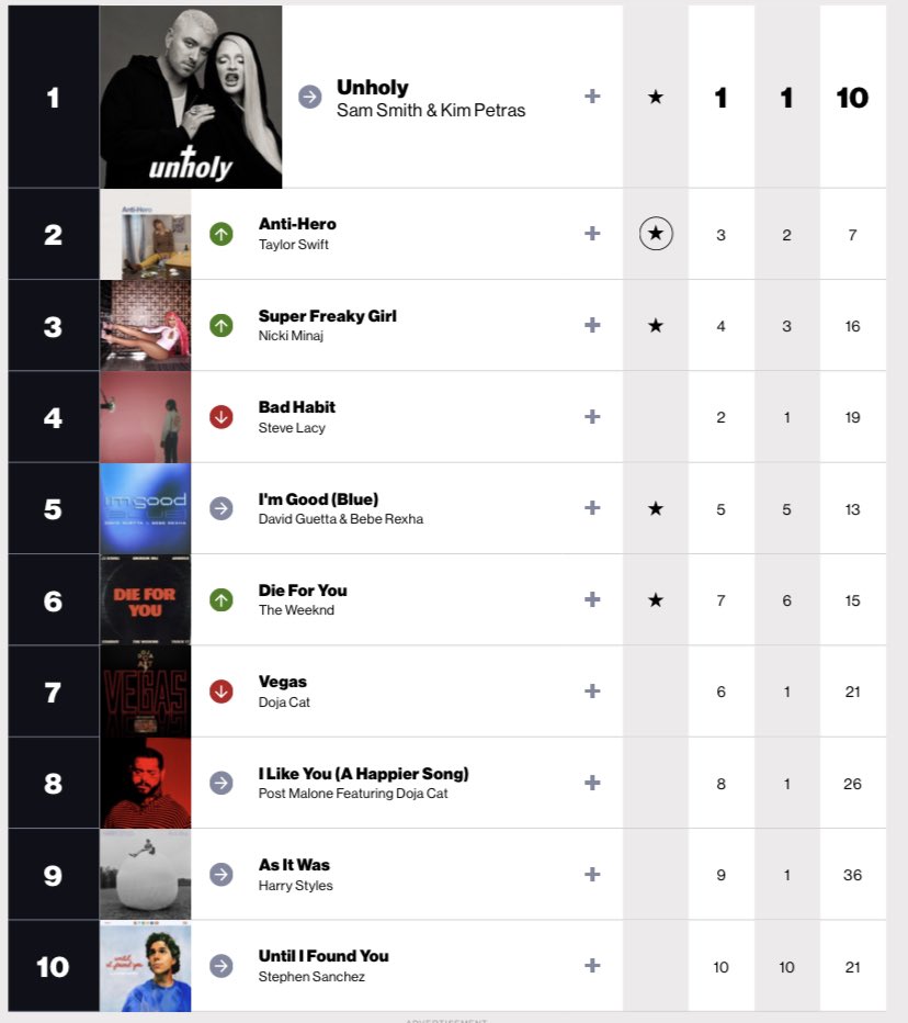 US Radio Updater on Twitter: &ldquo;This week’s Billboard Pop Airplay Chart&rdquo;